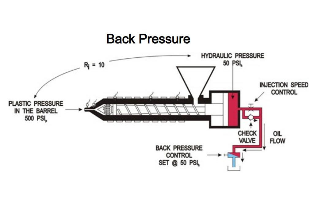 Back Pressure Control of Injection Molding Machine
